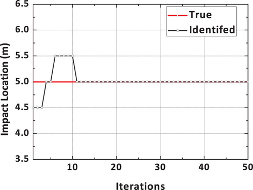 Figure 16. Convergence plot related to the spatial location of the impact load-simply supported beam.