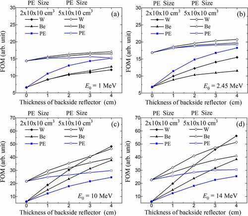 Figure 11. Comparison of FOM of moderator as function of moderator and reflector thickness. FOM calculated as intensity/∆T2. Intensity compared to that of 2-cm thick moderator (2 × 10 × 10 cm3) at each incident energy.