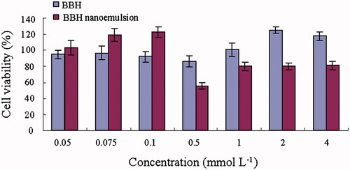 Figure 2. Effect of BBH solution and BBH nanoemulsion on Caco-2 cells viability as evaluated by the MTT assay after 4 h.