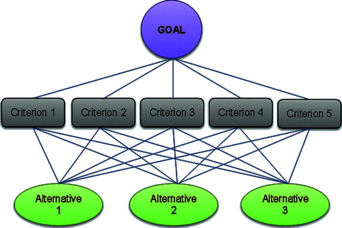 Figure 2. A hierarchical example with five criteria and three alternatives for a goal.