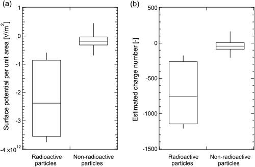 Figure 5. (a) Surface potential per unit area of radioactive and non-radioactive particles measured by KPFM and (b) their charge numbers estimated using the relationship between the surface potential per unit area and charge number for CsCl particles (Figure 3c).