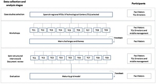 Figure 1. Data collection and analysis.