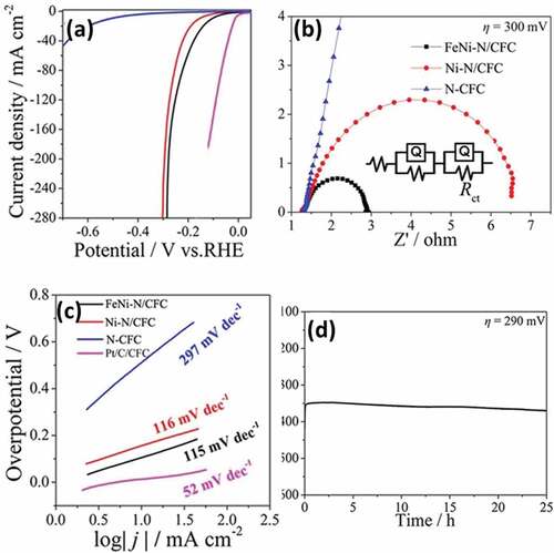 Figure 15. Comparison of different materials FeNi-N/CFC, Ni-N/CFC, N-CFC and Pt/C on (a) HER polarization curves (d) Nyquist plot and equivalent circuit (c) HER Tafel slope (d) Study of current density curve with respect to time for FeNi-N/CFC Reproduced with permission from [Citation236]).