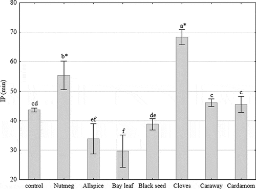 Figure 1. Oxidation induction period (IP) of fat from raw ground pork samples treated with spice extracts determined by differential scanning calorimetry (DSC). Vertical bars denote 0.95 confidence intervals, and means with the same letter in superscript are not different (p > 0.05). Asterisk in superscript refers to a paired comparison (control compared with other natural additives is significant at the p < 0.05 level using Dunnett’s T-test, null hypothesis: treatment > Control)