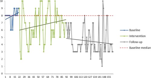 Figure 4. Ideographic measure 4: “I have been ‘over-thinking’ today”.