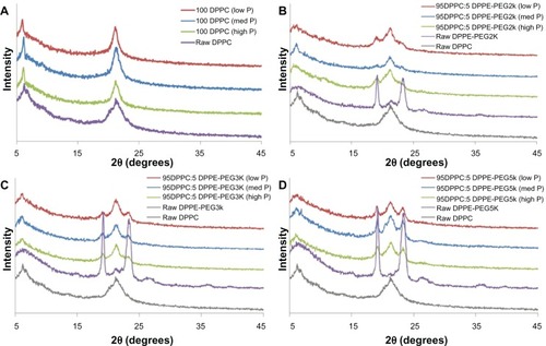 Figure 6 Powder X-ray diffractograms of: (A) formulated spray-dried (SD) dipalmitoylphosphatidylcholine (DPPC) particles at three pump rates versus raw DPPC; (B) formulated co-SD DPPC: dipalmitoylphosphatidylethanolamine poly(ethylene glycol)-2k (DPPE-PEG2k) particles at three pump rates versus raw DPPC and raw DPPE-PEG2k; (C) formulated co-SD DPPC:DPPE-PEG3k particles at three pump rates versus raw DPPC and raw DPPE-PEG3k; (D) formulated co-SD DPPC:DPPE-PEG5k particles at three pump rates versus raw DPPC and raw DPPE-PEG5k.Note: Low P, med P, and high P correspond to 10%, 50%, and 100% pump rates, respectively.