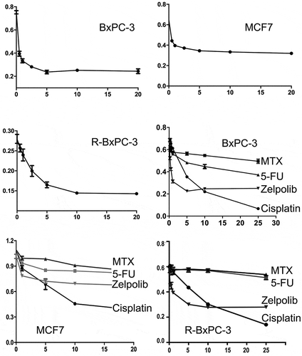 Figure 6. Antiproliferative activities of Zelpolib. Concentration dependent inhibition of cell proliferation by Zelpolib on three different cell lines and comparison with methotrexate, 5-FU, and cisplatin by MTT assays. All samples were in triplicates and presented as averages with standard deviation.