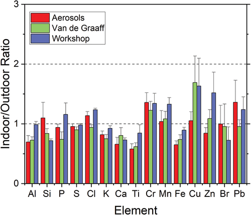 Figure 4. Ratios of indoor to outdoor elemental concentrations measured at the three sampling sites. The bars represent type a uncertainties.