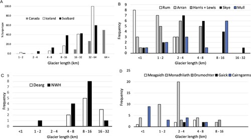 Figure 5. (A) Percentage of all glaciers that are surge-type, by length class. Equivalent length data are shown for former glaciers in the Hebrides (B), Northern Scotland (C) and the Grampian icecaps (D).