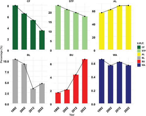Figure 5. LULC Classes trend from 1992–2022.