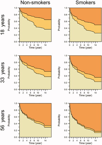 Figure 2. Estimated state probabilities by smoking status and age class. From bottom up: still on treatment, discontinuation due to remission, discontinuation due to treatment failure/side effects.