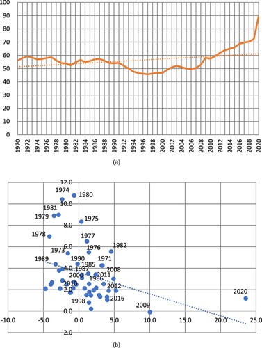 Figure 11. M3/GDP (percentage) and inflation: U.S.A (1970–2020). Panel a: M3/GDP (1970–2020). Panel b: scatterplot of annual percentage change in the M3/GDP ratio and annual inflation (1970–2020).Sources: Data on M3 and GDP are from OECD Statistics. Data on inflation (measured by annual changes in the Price Index of Personal Consumption Expenditures) are from the Federal Reserve. The estimated linear relationship is negative and statistically significant at 1%.