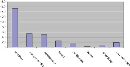 Figure 2. Prescriptions totals in specified categories for obstructive complaints, mentioned by 190 respondents. GPs could note more than one drug.