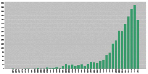 Figure 3. Number of publications on the topic of MCDM (total: 2,450). Source: Created by the authors.