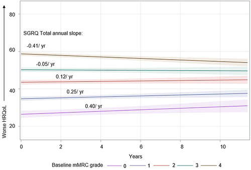 Figure 4 SGRQ Total score longitudinal trajectories by baseline mMRC grade.