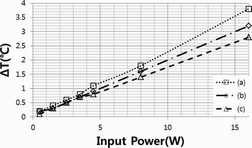 Figure 9. Plot of the Δ T determined in Figure 7 according to the input power. (a) Conventional structure, (b) with the 4-partition interchip structures, and (c) with the 16-partition interchip structures.