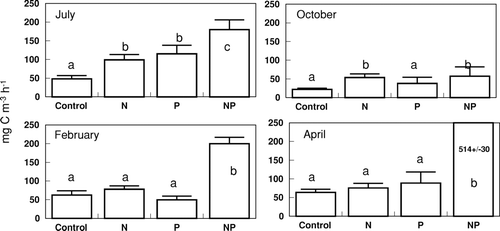 Figure 2 Primary productivity measurements following the 96-hr bioassay incubations. Treatments include the unamended control, nitrogen addition (N), phosphorus addition (P) and nitrogen and phosphorus addition (NP). Bars are the mean of five replicates, error bars are one standard deviation, and the lower case letters group the means according the Bonferroni post-hoc comparison.