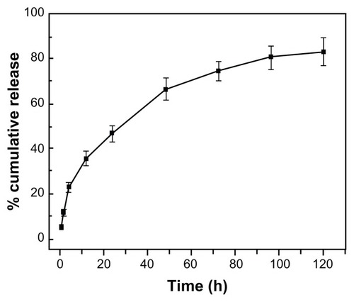 Figure 4 In vitro release of curcumin from curcumin-loaded solid lipid nanoparticles in PBS (0.01 M, pH 7.4, 10% Tween 80) at 37°C (mean ± SEM, n = 3).Abbreviations: PBS, phosphate-buffered saline; SEM, standard error of the mean.