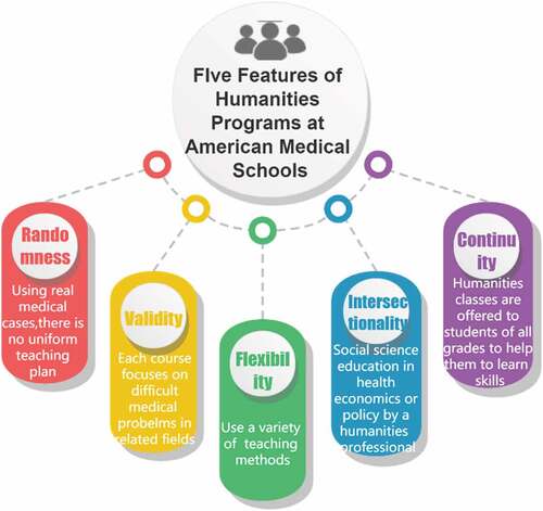 Figure 1. Five features of the humanities program at American medical schools.