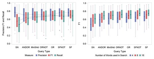 Figure 2. Comparison of F1, Recall and Precision across all datasets, categories and number of words (left) together with comparison of all F1 Measures across all datasets and categories by number of words (right). Both arranged in order of F1 mean.