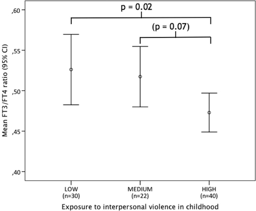 Fig. 2 FT3/FT4 ratio in female BPD patients with low, medium high, and high levels of exposure to interpersonal violence as a child.