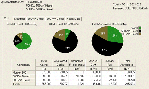 Figure 12 Cost of diesel and wind power system (at 50 m hub-height).