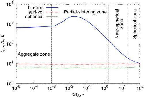 Figure 5 FIG. 5 Comparison of computational time (Display full size) required per run for τ/τC,i=10 to calculate τ=0.5 s of process time. (Color figure available online.)