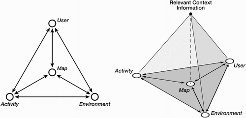Figure 1. A model for operationalizing map use context to support evaluating design transferability. The left image shows how context information emerges through the interaction of four situational components (map, user, activity, environment). The right image visualizes emergent context information as a triangular pyramid; context nearer the apex is considered more relevant.
