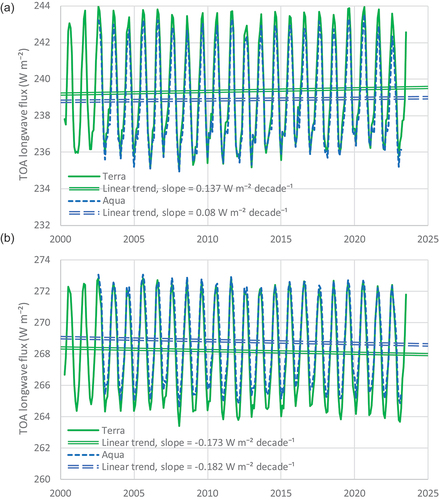 Figure B1. TOA time series of longwave radiation fluxes, as provided by NASA’s CERES, along with linear trend, for (a) all sky and (b) clear sky.