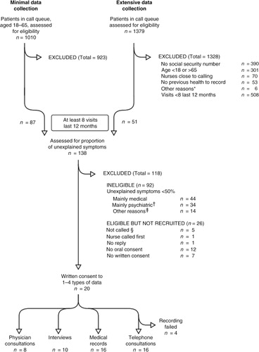 Figure 1.  Flowchart of the data collection process.