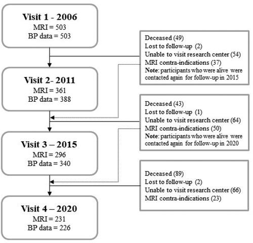 Figure 1. Flowchart of included participants at all study visits. Participants who were unable to visit research centre and were alive between 2011–2015 and 2015–2020 were contacted again for next follow-up (as shown by dotted line).
