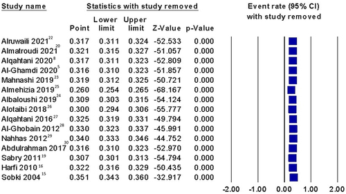 Figure 3 Sensitivity analysis of overall prevalence of AR; shows the sensitivity analysis of overall prevalence of AR.