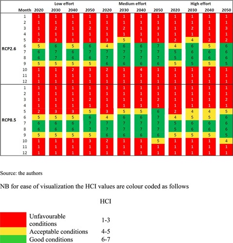 Figure 3. Climate scenarios for Gorski Kotar. Source: the authors.