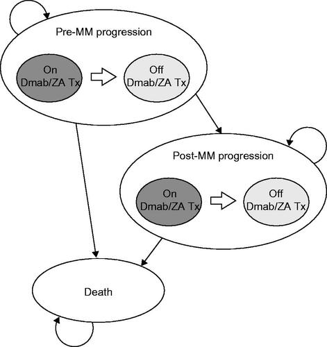 Figure 1. Schematic representation of the cost-effectiveness model structure. Abbreviations. Dmab, denosumab; MM, multiple myeloma; Tx, treatment; ZA, zoledronic acid.