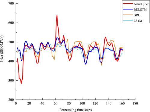 Figure 17. A plot of the actual price and the predictions by deep learning models for series 3.