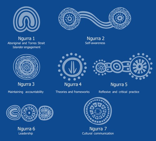 Figure 2. The Seven Ngurras.Note: Refer to Continuous Improvement Cultural Responsiveness Tools for original image.