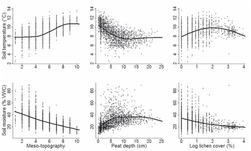 FIGURE 4. Relationships between the two response variables (soil temperature and moisture) and explanatory variables from every predictor group (Topography, Soil characteristics, and Vegetation), as modeled using generalized additive models (see text for details). Mesotopography ranged from 1 (bottom of depression) to 10 (ridge top).