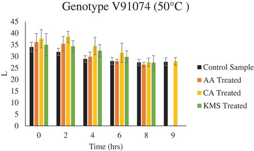 Figure 5. Color Analysis (L* value) for Genotype V97074 pretreated with AA, CA, and KMS at 50°C