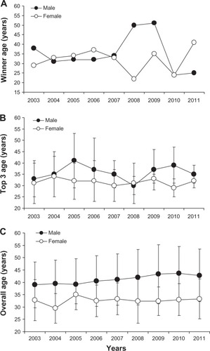 Figure 2 (A) Mean age of the male and female winners, (B) mean (±standard deviation) age of the overall top three male and female finishers, and (C) mean (±standard deviation) age of the overall male and female finishers at the Oita International Wheelchair Marathon from 2003 to 2011.