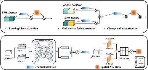 Figure 6. Detailed description of channel attention and spatial attention in MFFM.