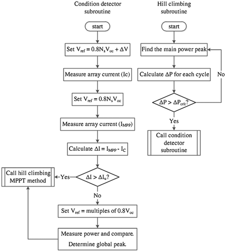 Figure 16. Flow chart of the new software method (Kouchaki, Iman-Eini, and Asaei Citation2013).