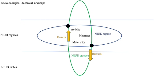 Figure 2. Key focus points for empirical analysis of NIUD-projects (based on Hargreaves et al. Citation2013). The blue circle indicates the current regime, while the green circle represents a specific NIUD-practice. At the points of intersection between the practice and regime, the regime exercises a conditioning influence towards the status quo (barriers), but also leaves room for new elements in practices (drivers) that can potentially influence the regime. Please note that the activities, meanings and materiality incorporated in practices might be representative of the regime but that NIUD practices often included alternatives that can be seen as ‘niche’ elements.