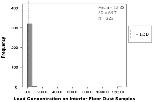 Figure 4. Lead concentration on interior floor dust samples in micrograms per foot squared (μg/ft2) from Pre-1978 Clark County, NV permitted childcare facilities.