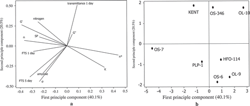 Figure 6. (a) Principal component analysis: loading plot of first principal component (PC1) and second principal component (PC2) describing the variation among measured properties of starches from different oat cultivars. (b) Principal component analysis: score plot of PC1 and PC2 describing the overall variation among the properties of starches from different oat cultivars.