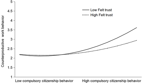 Figure 4 The Moderating effect of felt trust on the nonlinear relationship between compulsory citizenship behavior and counterproductive work behavior. Low and high felt trust means 1 SD below the mean and 1 SD above the mean, respectively.