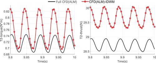 Figure 16. Time histories of the torque and thrust of T2 for Case 13.