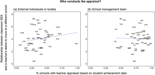 Figure 3. Cross-national relationships between accountability and classroom SES-based turnover intentions.