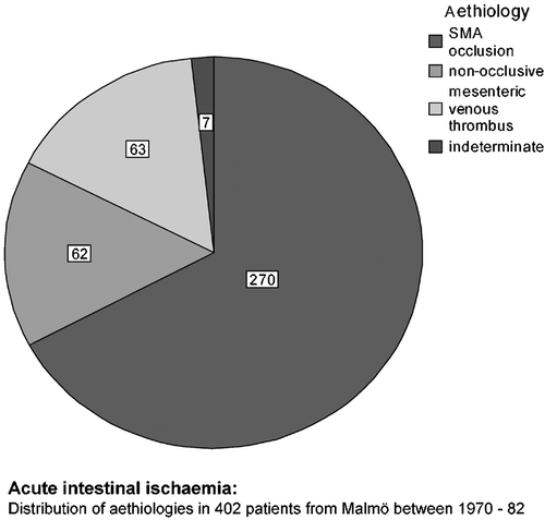 Figure 1 Acute intestinal ischaemia. Distribution of aetiologies in 402 patients between 1970 and 1982.