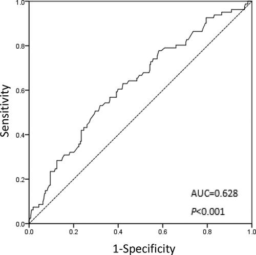 Figure 1. ROC curve for the PNI for predicting the overall survival of ESCC patients undergoing radiotherapy.