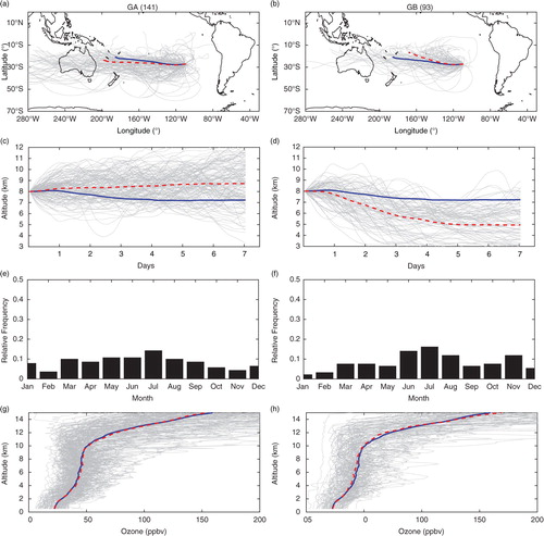 Fig. 14 Classification of ozone profiles according to self-organising maps of back trajectories. From left to right, resulting groups, GA and GB, and number of members in parenthesis. From top to bottom, the two upper panels show the horizontal and vertical projections of individual back trajectories (light grey lines), average back trajectory for all soundings (solid blue) and group representative (dashed red line). The two lower panels show the relative frequency of occurrence of the back trajectories, and the corresponding individual ozone profiles (light grey lines), average of all ozone soundings (blue line) and average ozone profile for the group (dashed red line).